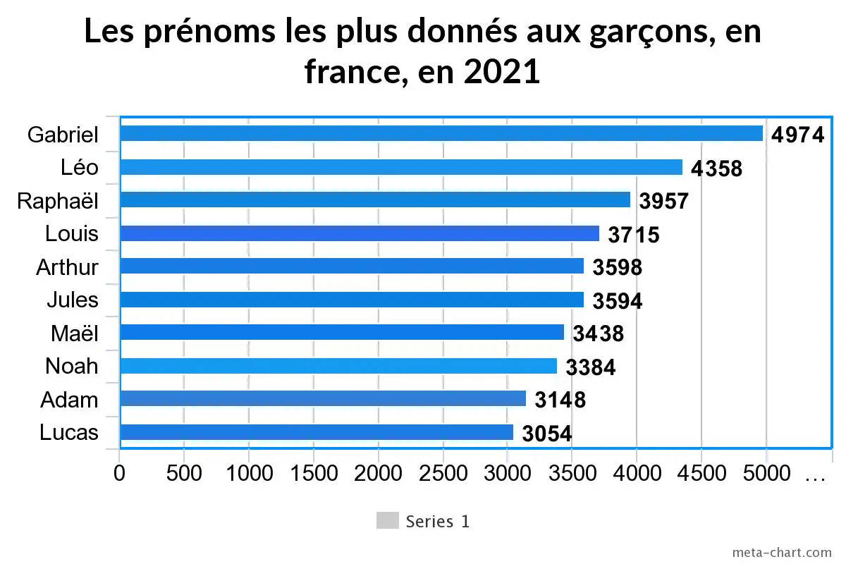 Les prénoms les plus donnés aux garçons, en france, en 2021-min