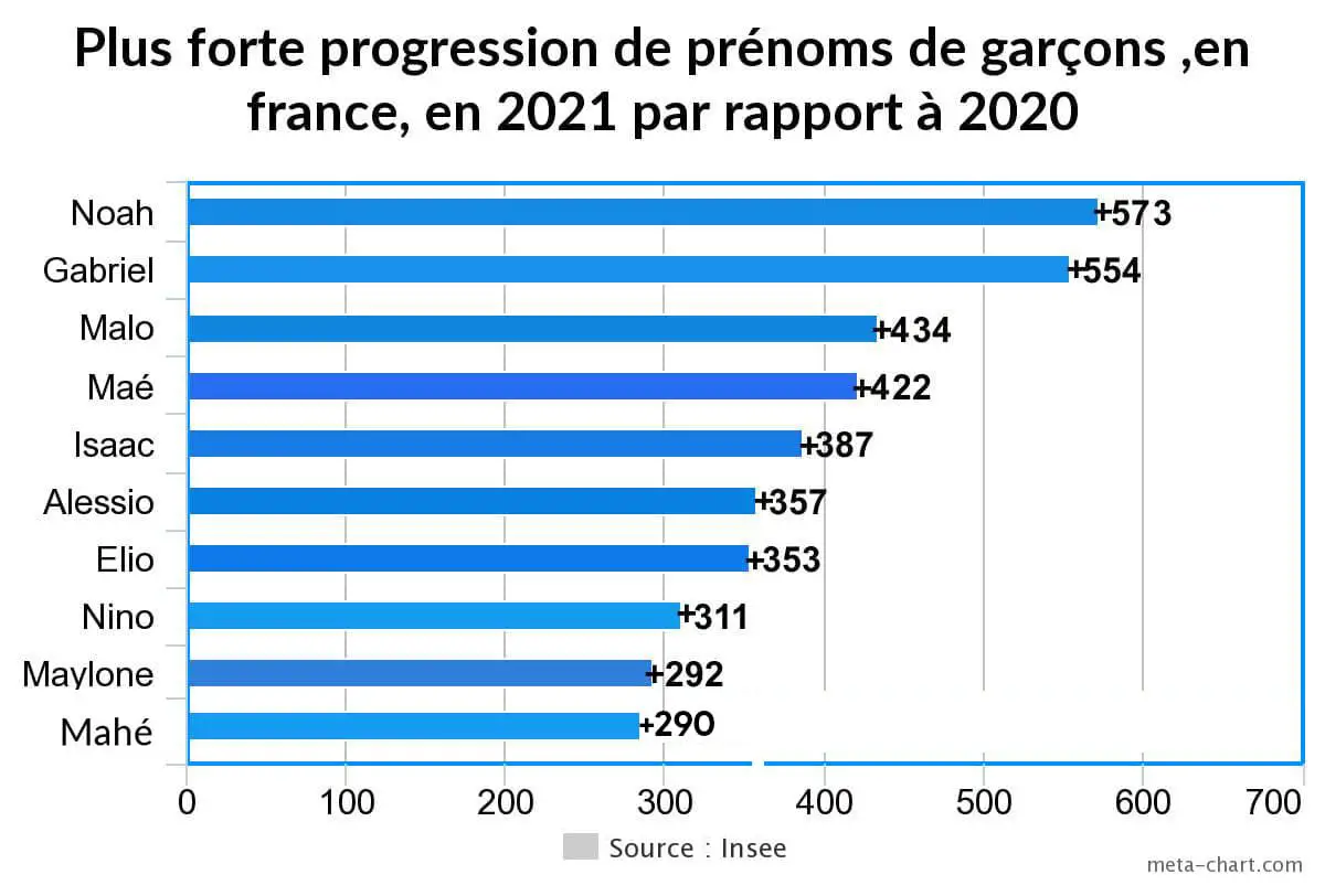 Plus forte progression de prénoms de garçons ,en france, en 2021 par rapport à 2020-min-min